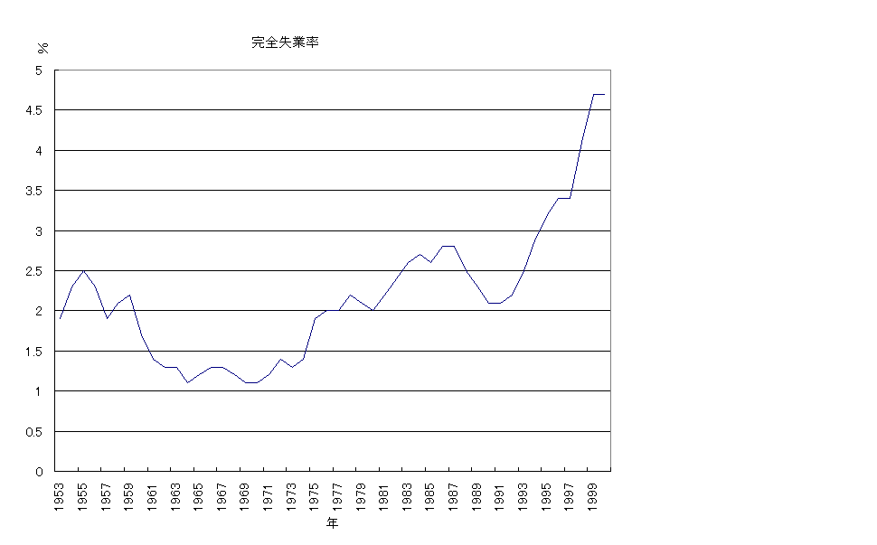 失業率